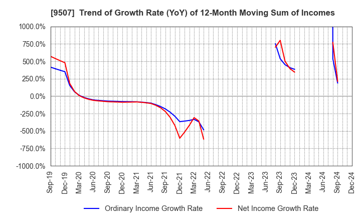 9507 Shikoku Electric Power Company,Inc.: Trend of Growth Rate (YoY) of 12-Month Moving Sum of Incomes