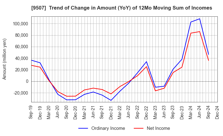 9507 Shikoku Electric Power Company,Inc.: Trend of Change in Amount (YoY) of 12Mo Moving Sum of Incomes