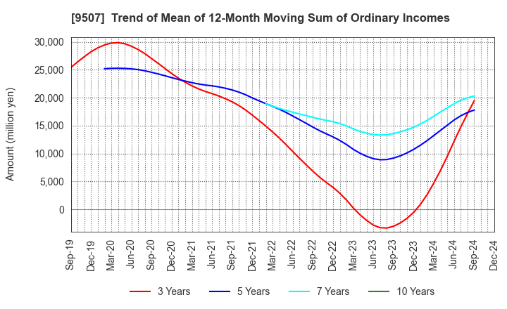 9507 Shikoku Electric Power Company,Inc.: Trend of Mean of 12-Month Moving Sum of Ordinary Incomes