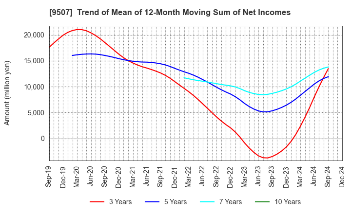 9507 Shikoku Electric Power Company,Inc.: Trend of Mean of 12-Month Moving Sum of Net Incomes