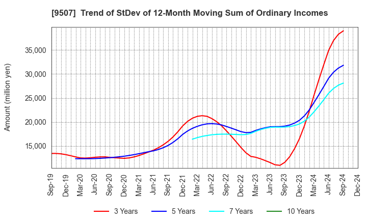 9507 Shikoku Electric Power Company,Inc.: Trend of StDev of 12-Month Moving Sum of Ordinary Incomes