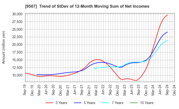 9507 Shikoku Electric Power Company,Inc.: Trend of StDev of 12-Month Moving Sum of Net Incomes