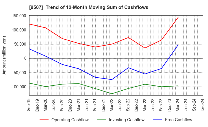 9507 Shikoku Electric Power Company,Inc.: Trend of 12-Month Moving Sum of Cashflows