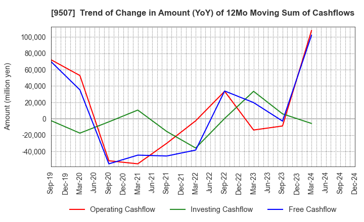 9507 Shikoku Electric Power Company,Inc.: Trend of Change in Amount (YoY) of 12Mo Moving Sum of Cashflows