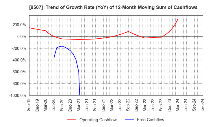 9507 Shikoku Electric Power Company,Inc.: Trend of Growth Rate (YoY) of 12-Month Moving Sum of Cashflows