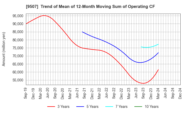 9507 Shikoku Electric Power Company,Inc.: Trend of Mean of 12-Month Moving Sum of Operating CF