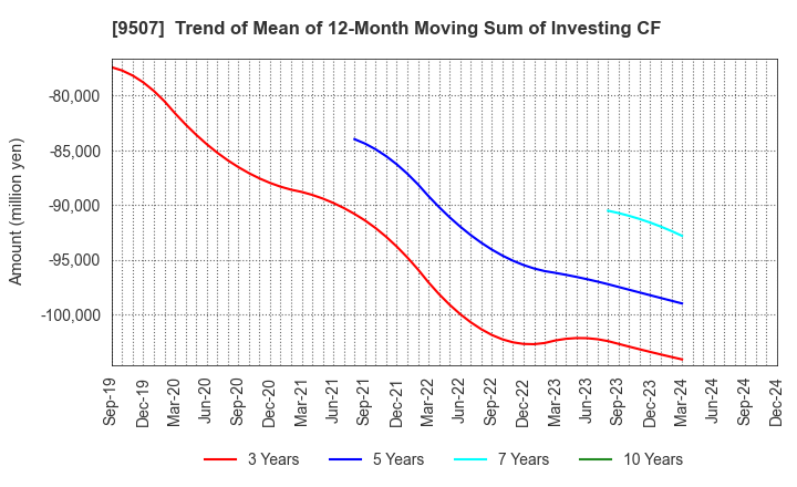 9507 Shikoku Electric Power Company,Inc.: Trend of Mean of 12-Month Moving Sum of Investing CF