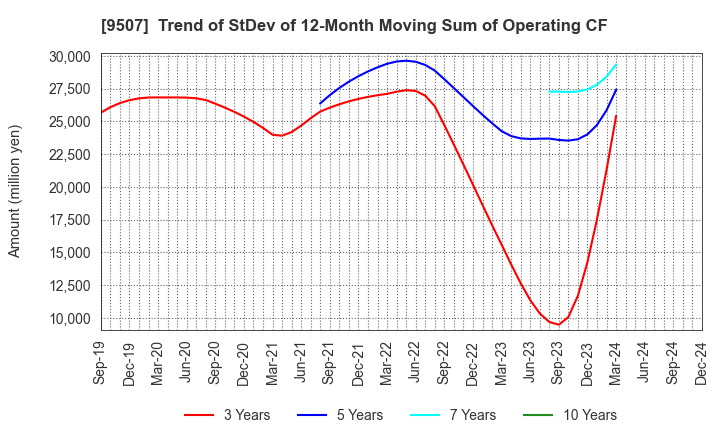 9507 Shikoku Electric Power Company,Inc.: Trend of StDev of 12-Month Moving Sum of Operating CF