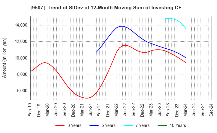 9507 Shikoku Electric Power Company,Inc.: Trend of StDev of 12-Month Moving Sum of Investing CF