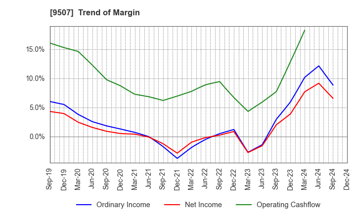 9507 Shikoku Electric Power Company,Inc.: Trend of Margin