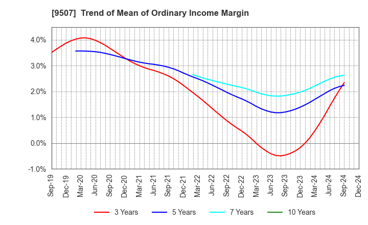 9507 Shikoku Electric Power Company,Inc.: Trend of Mean of Ordinary Income Margin