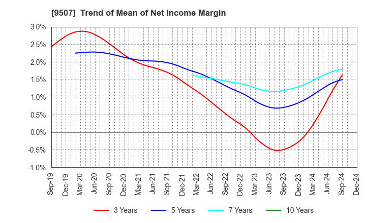 9507 Shikoku Electric Power Company,Inc.: Trend of Mean of Net Income Margin