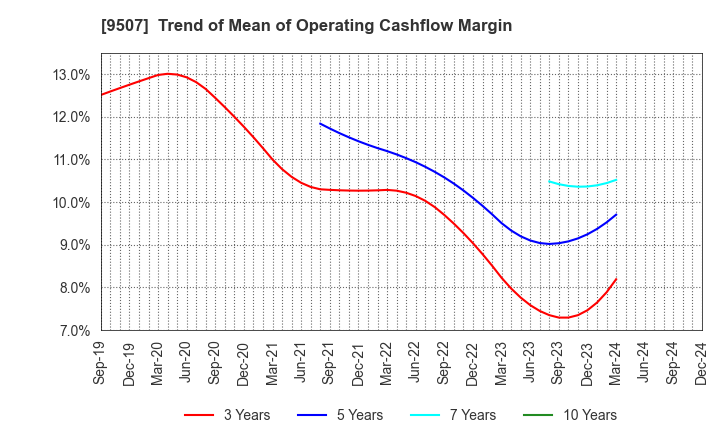 9507 Shikoku Electric Power Company,Inc.: Trend of Mean of Operating Cashflow Margin