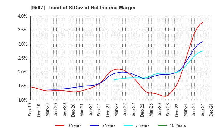 9507 Shikoku Electric Power Company,Inc.: Trend of StDev of Net Income Margin