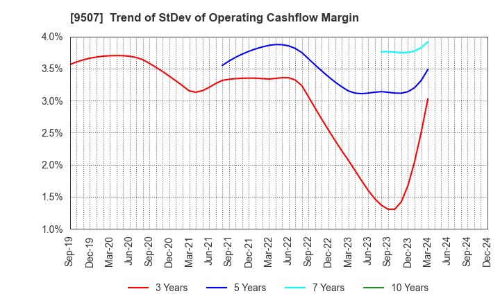 9507 Shikoku Electric Power Company,Inc.: Trend of StDev of Operating Cashflow Margin