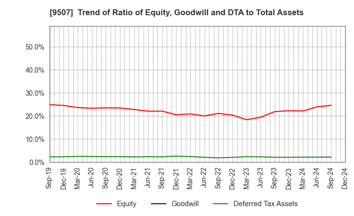 9507 Shikoku Electric Power Company,Inc.: Trend of Ratio of Equity, Goodwill and DTA to Total Assets