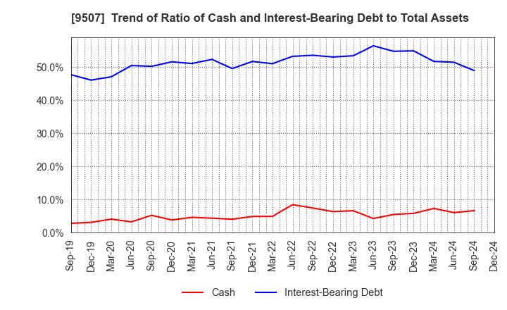 9507 Shikoku Electric Power Company,Inc.: Trend of Ratio of Cash and Interest-Bearing Debt to Total Assets