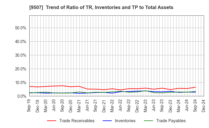 9507 Shikoku Electric Power Company,Inc.: Trend of Ratio of TR, Inventories and TP to Total Assets