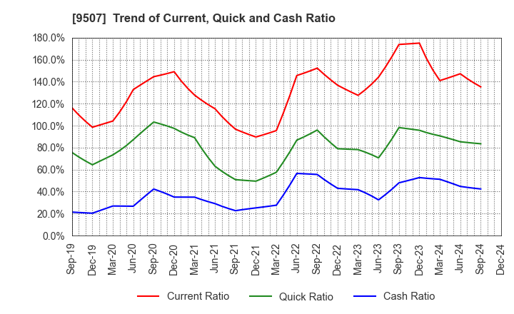 9507 Shikoku Electric Power Company,Inc.: Trend of Current, Quick and Cash Ratio