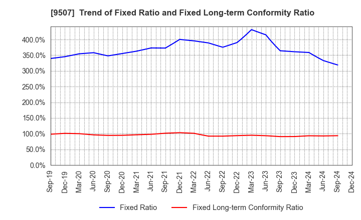 9507 Shikoku Electric Power Company,Inc.: Trend of Fixed Ratio and Fixed Long-term Conformity Ratio