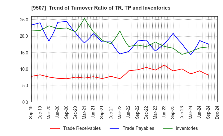 9507 Shikoku Electric Power Company,Inc.: Trend of Turnover Ratio of TR, TP and Inventories