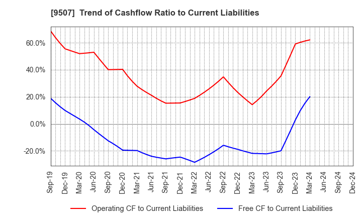 9507 Shikoku Electric Power Company,Inc.: Trend of Cashflow Ratio to Current Liabilities