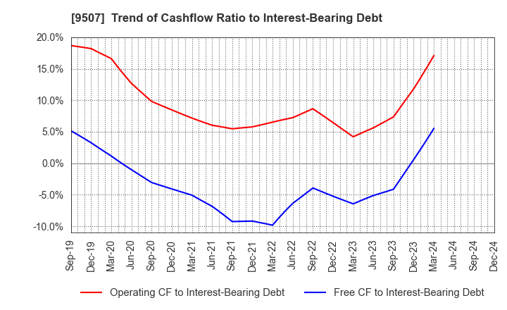 9507 Shikoku Electric Power Company,Inc.: Trend of Cashflow Ratio to Interest-Bearing Debt