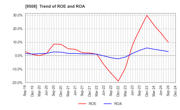 9508 Kyushu Electric Power Company,Inc.: Trend of ROE and ROA