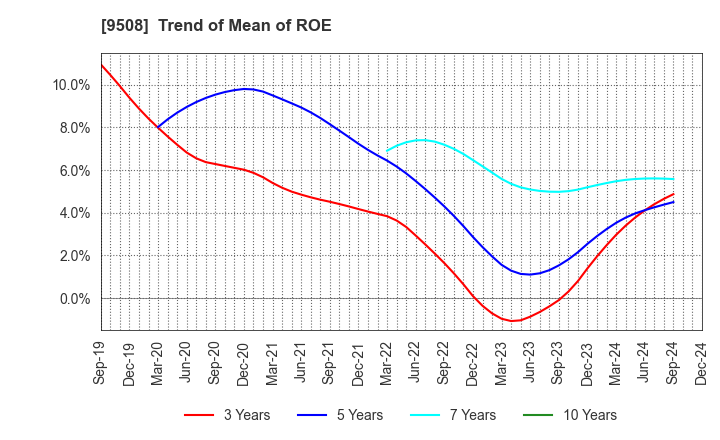 9508 Kyushu Electric Power Company,Inc.: Trend of Mean of ROE