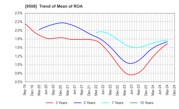 9508 Kyushu Electric Power Company,Inc.: Trend of Mean of ROA