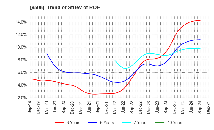 9508 Kyushu Electric Power Company,Inc.: Trend of StDev of ROE