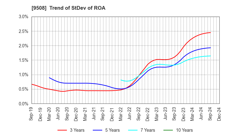 9508 Kyushu Electric Power Company,Inc.: Trend of StDev of ROA