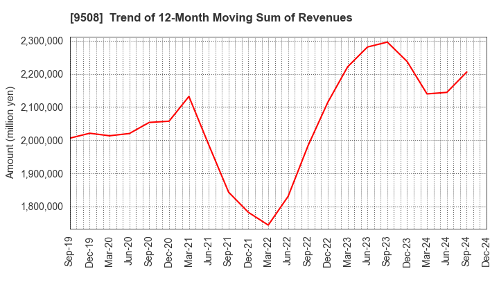 9508 Kyushu Electric Power Company,Inc.: Trend of 12-Month Moving Sum of Revenues