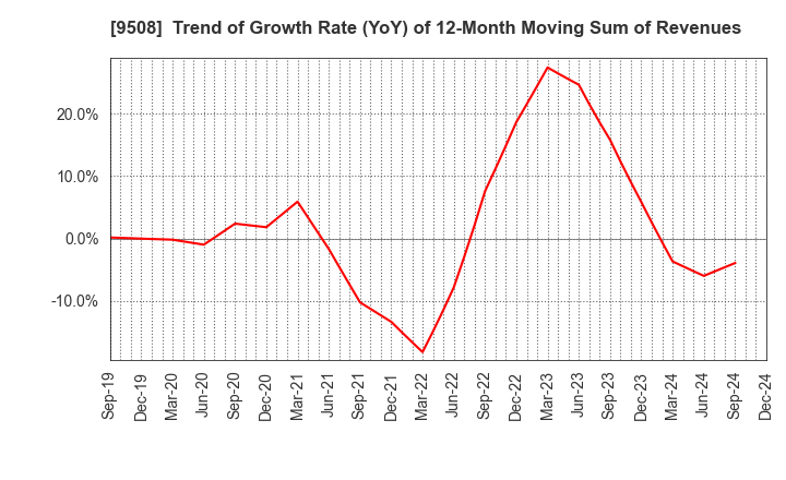 9508 Kyushu Electric Power Company,Inc.: Trend of Growth Rate (YoY) of 12-Month Moving Sum of Revenues