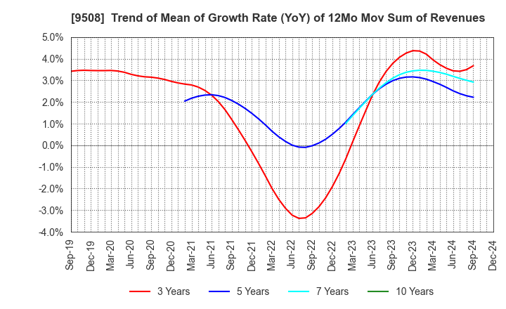 9508 Kyushu Electric Power Company,Inc.: Trend of Mean of Growth Rate (YoY) of 12Mo Mov Sum of Revenues