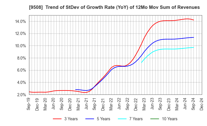 9508 Kyushu Electric Power Company,Inc.: Trend of StDev of Growth Rate (YoY) of 12Mo Mov Sum of Revenues