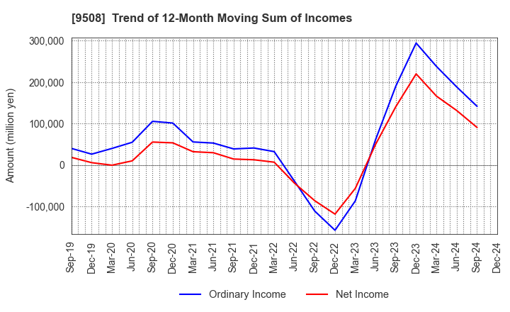 9508 Kyushu Electric Power Company,Inc.: Trend of 12-Month Moving Sum of Incomes