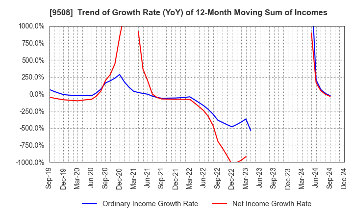 9508 Kyushu Electric Power Company,Inc.: Trend of Growth Rate (YoY) of 12-Month Moving Sum of Incomes