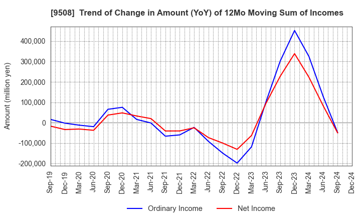 9508 Kyushu Electric Power Company,Inc.: Trend of Change in Amount (YoY) of 12Mo Moving Sum of Incomes