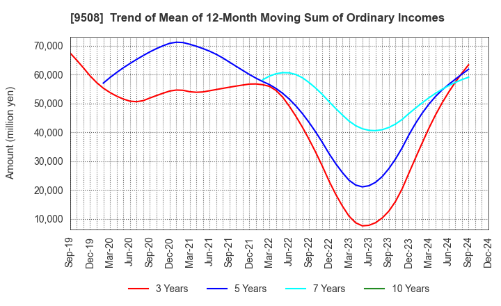 9508 Kyushu Electric Power Company,Inc.: Trend of Mean of 12-Month Moving Sum of Ordinary Incomes