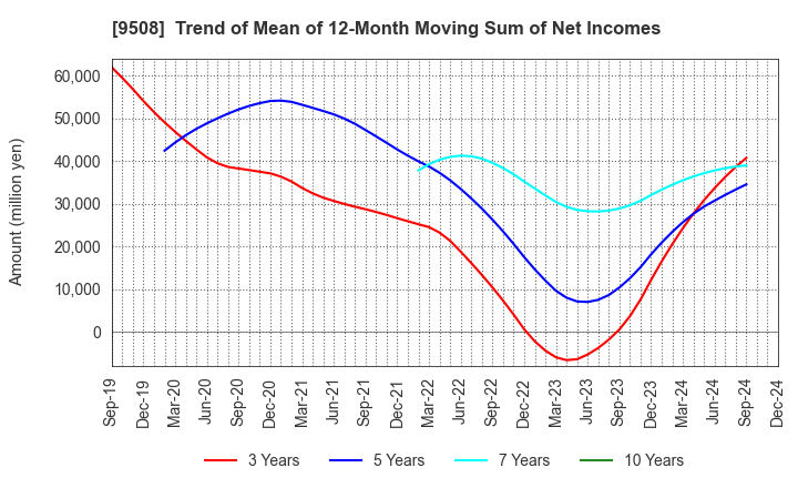 9508 Kyushu Electric Power Company,Inc.: Trend of Mean of 12-Month Moving Sum of Net Incomes