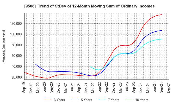 9508 Kyushu Electric Power Company,Inc.: Trend of StDev of 12-Month Moving Sum of Ordinary Incomes