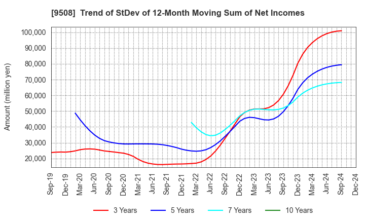 9508 Kyushu Electric Power Company,Inc.: Trend of StDev of 12-Month Moving Sum of Net Incomes