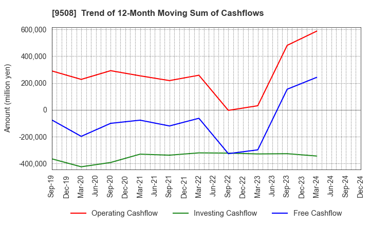 9508 Kyushu Electric Power Company,Inc.: Trend of 12-Month Moving Sum of Cashflows