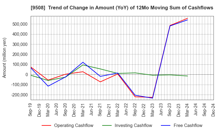 9508 Kyushu Electric Power Company,Inc.: Trend of Change in Amount (YoY) of 12Mo Moving Sum of Cashflows