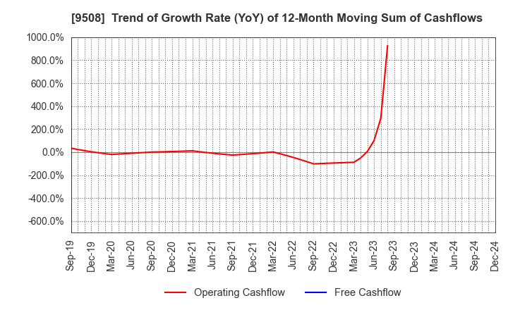 9508 Kyushu Electric Power Company,Inc.: Trend of Growth Rate (YoY) of 12-Month Moving Sum of Cashflows