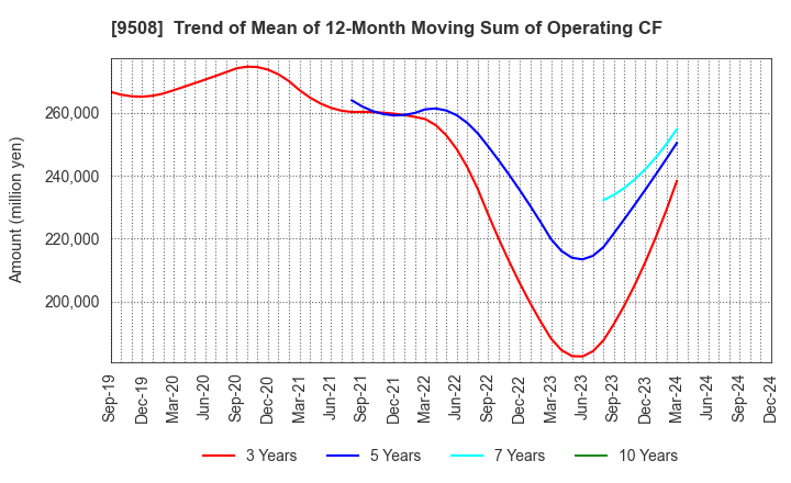 9508 Kyushu Electric Power Company,Inc.: Trend of Mean of 12-Month Moving Sum of Operating CF