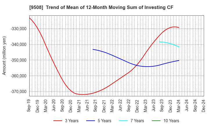 9508 Kyushu Electric Power Company,Inc.: Trend of Mean of 12-Month Moving Sum of Investing CF