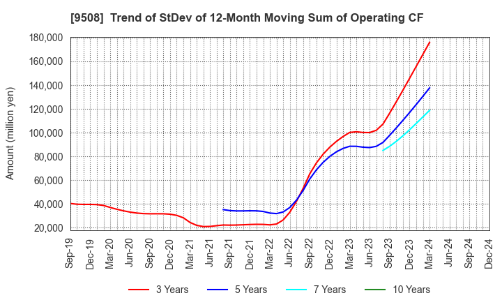 9508 Kyushu Electric Power Company,Inc.: Trend of StDev of 12-Month Moving Sum of Operating CF