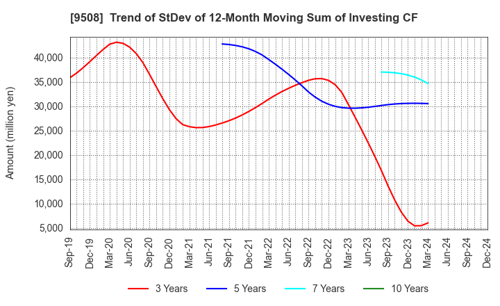 9508 Kyushu Electric Power Company,Inc.: Trend of StDev of 12-Month Moving Sum of Investing CF